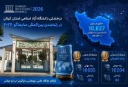 درخشش دانشگاه آزاد اسلامی استان گیلان در رتبه‌بندی بین‌المللی سایماگو ۲۰۲۶
