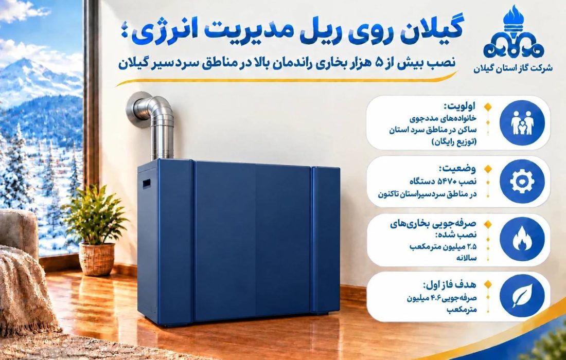 نصب بیش از ۵ هزار بخاری راندمان بالا در مناطق سردسیر گیلان